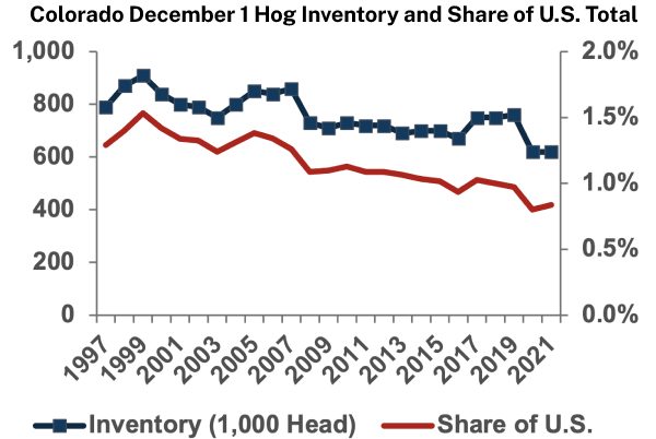 Colorado December 1 Hog Inventory and Share of U.S. Total