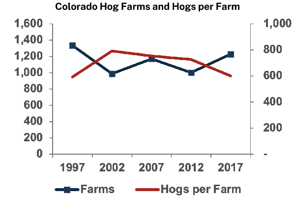 Colorado Hog Farms and Hogs per Farm