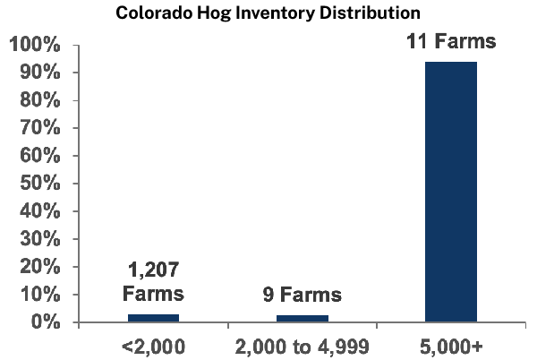 CO Hog Inventory Distribution