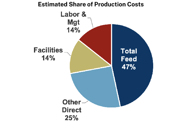 CO Estimated Share of Production Costs