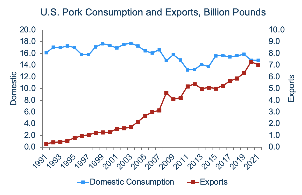 U.S. Pork Consumption and Exports