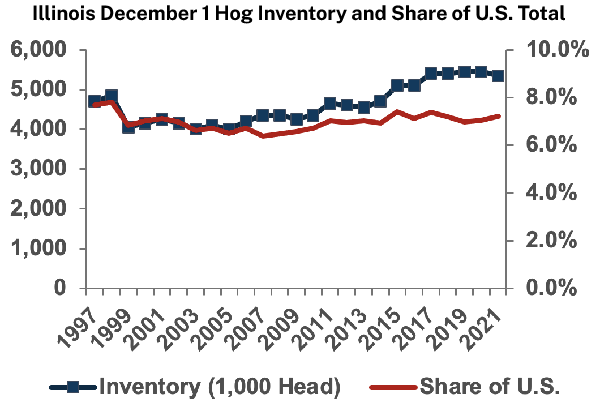 Illinois December 1 Hog Inventory and Share of U.S. Total