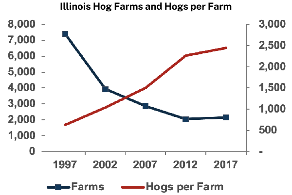 IL Hog Farms and Hogs per Farm