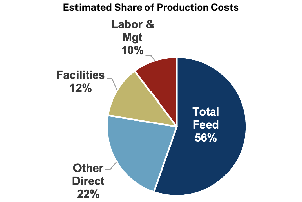 IL Estimated Share of Production Costs