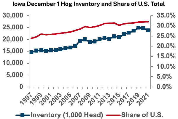 Iowa December 1 Hog Inventory and Share of U.S. Total