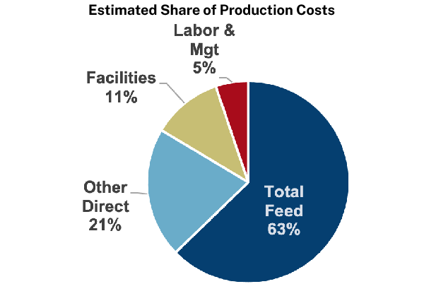 Iowa Estimated Share of Production Costs