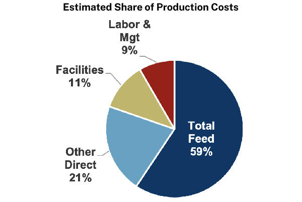 Indiana Estimated Share of Production Costs