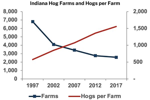 Indiana Hog Farms and Hogs per Farm