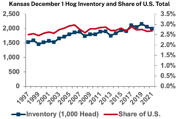 Kansas December 1 Hog Inventory and Share of U.S. Total