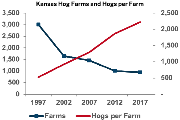 Kansas Hog Farms and Hogs per Farm