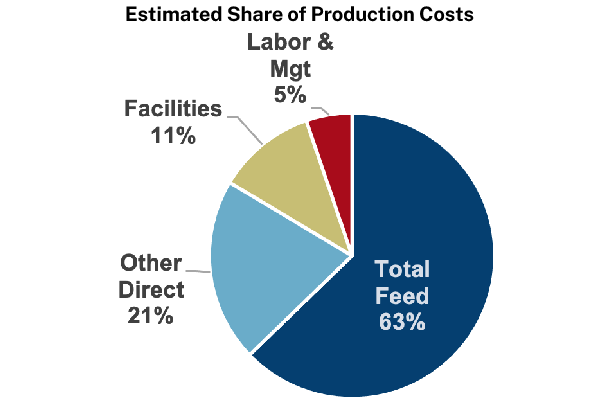 KS Estimated Share of Production Costs
