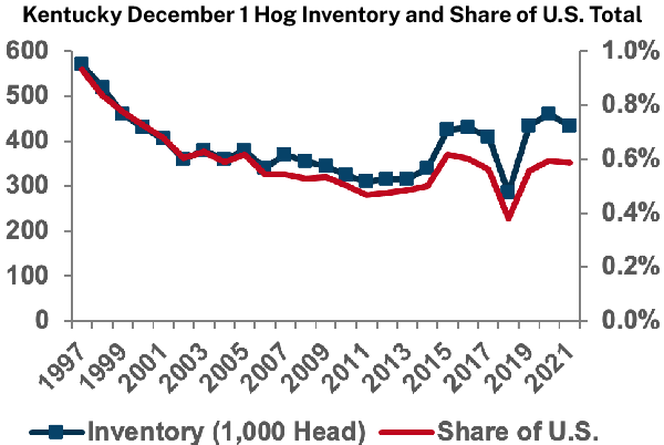 Kentucky December 1 Hog Inventory and Share of U.S. Total
