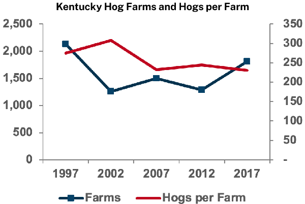 Kentucky Hog Farms and Hogs per Farm