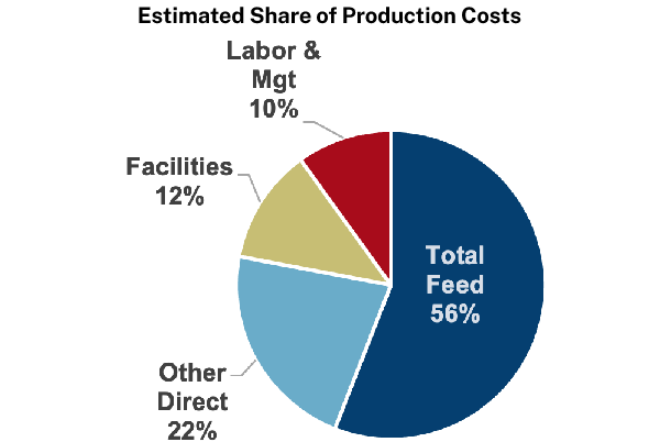 KY Estimated Share of Production Costs