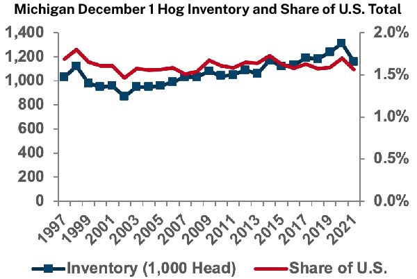 Michigan December 1 Hog Inventory and Share of U.S. Total