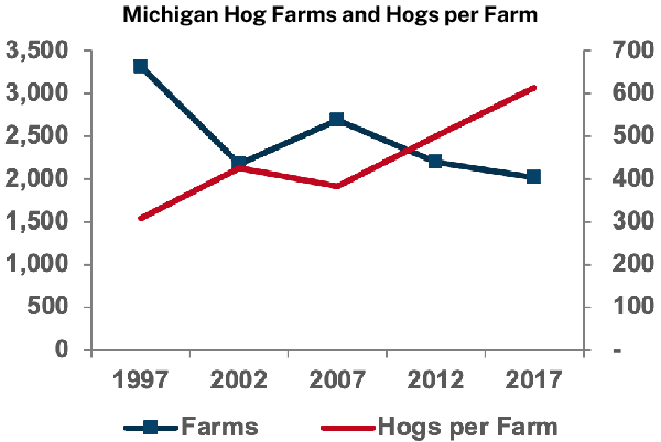 Michigan Hog Farms and Hogs per Farm
