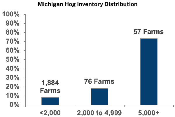 Michigan Hog Inventory Distribution