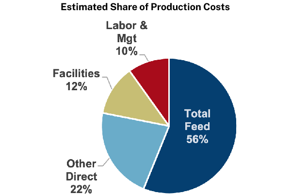 MI Estimated Share of Production Costs