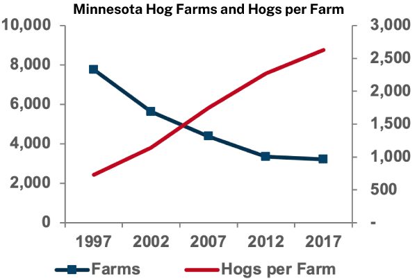Minnesota Hog Farms and Hogs per Farm