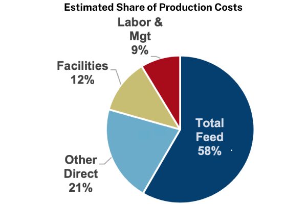 Minnesota Estimated Share of Production Costs