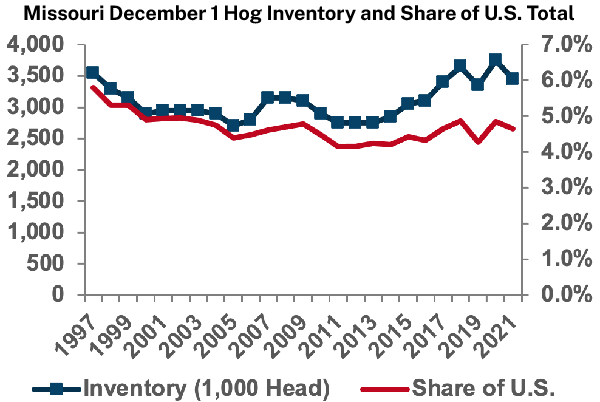 Missouri December 1 Hog Inventory and Share of U.S. Total