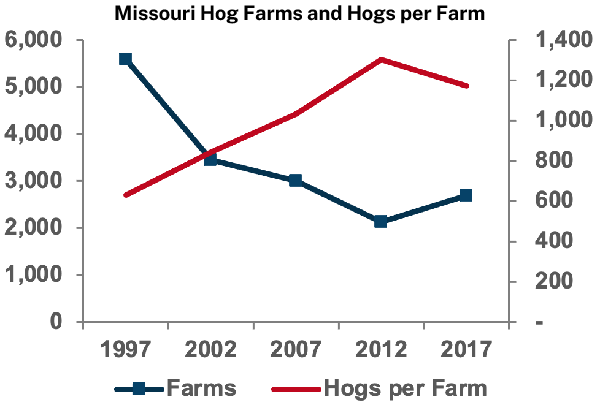 Missouri Hog Farms and Hogs per Farm