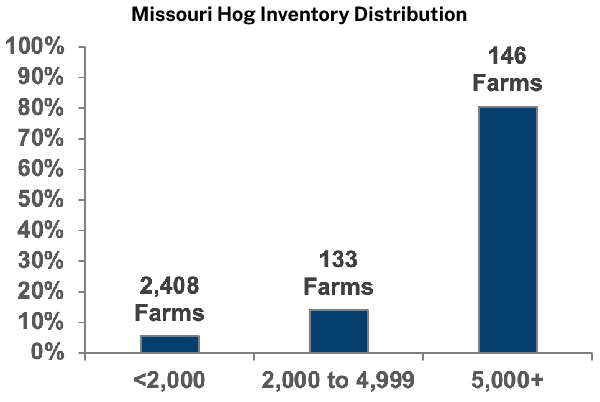 Missouri Hog Inventory Distribution