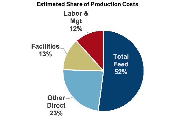 Missouri Estimated Share of Production Costs