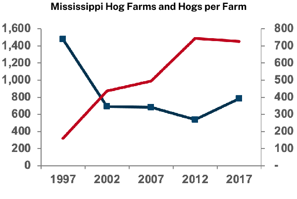Mississippi Hog Farms and Hogs per Farm