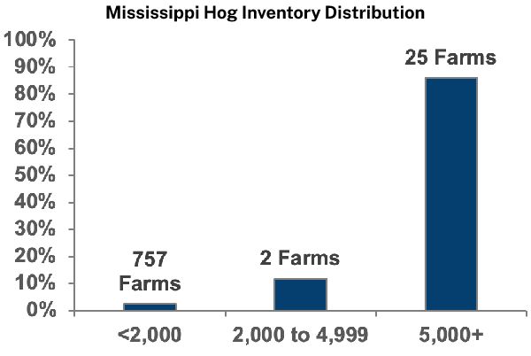 Mississippi Hog Inventory Distribution