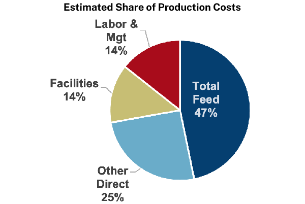 Mississippi Estimated Share of Production Costs