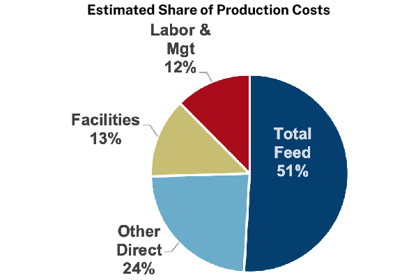 Montana Estimated Share of Production Costs