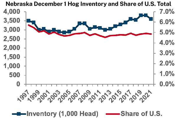 Nebraska December 1 Hog Inventory and Share of U.S. Total