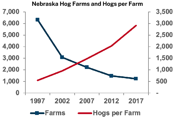 Nebraska Hog Farms and Hogs per Farm