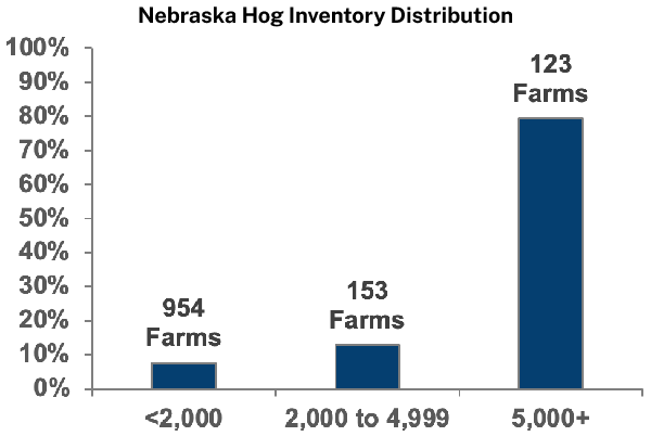 Nebraska Hog Inventory Distribution