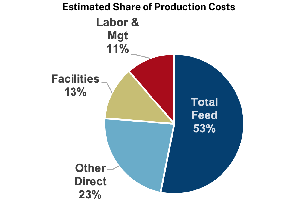 Nebraska Estimated Share of Production Costs