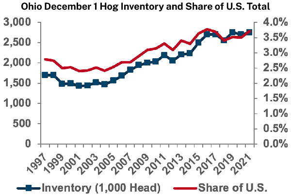 Ohio December 1 Hog Inventory and Share of U.S. Total