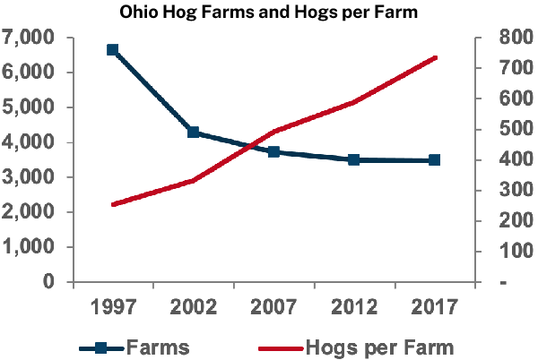 Ohio Hog Farms and Hogs per Farm