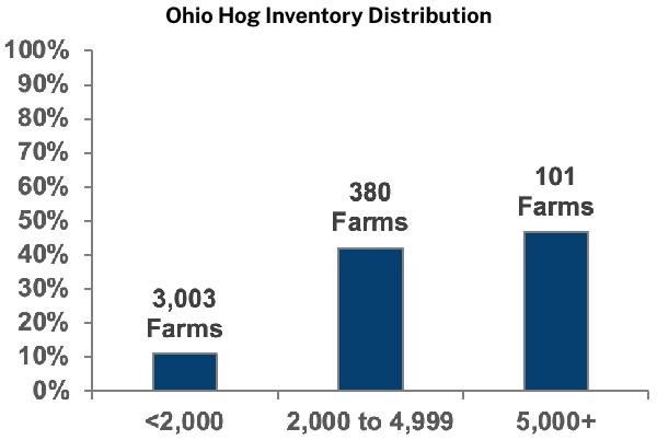 Ohio Hog Inventory Distribution