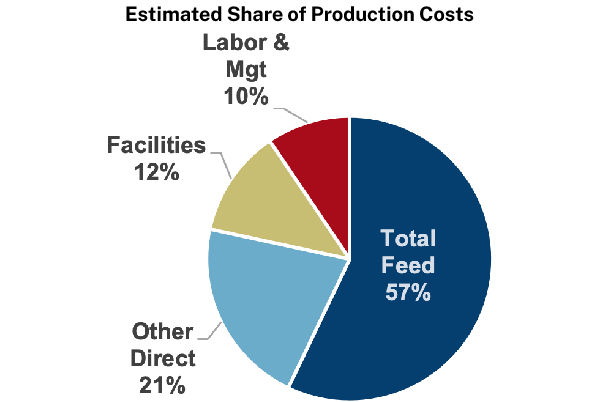 Ohio Estimated Share of Production Costs
