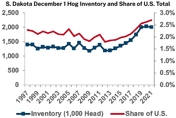 South Dakota December 1 Hog Inventory and Share of U.S. Total