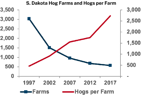 South Dakota Hog Farms and Hogs per Farm
