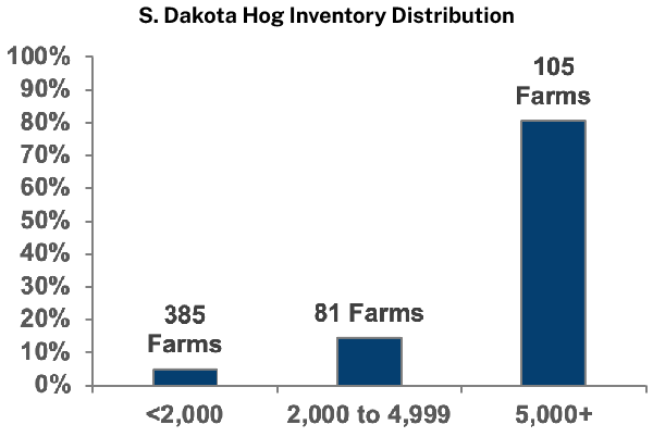 South Dakota Hog Inventory Distribution