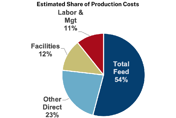 South Dakota Estimated Share of Production Costs