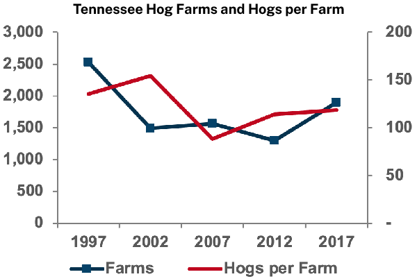 Tennessee Hog Farms and Hogs per Farm