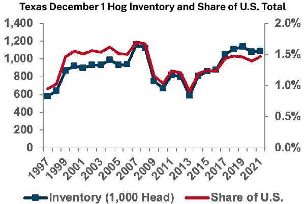 Texas December 1 Hog Inventory and Share of U.S. Total