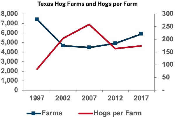 Texas Hog Farms and Hogs per Farm