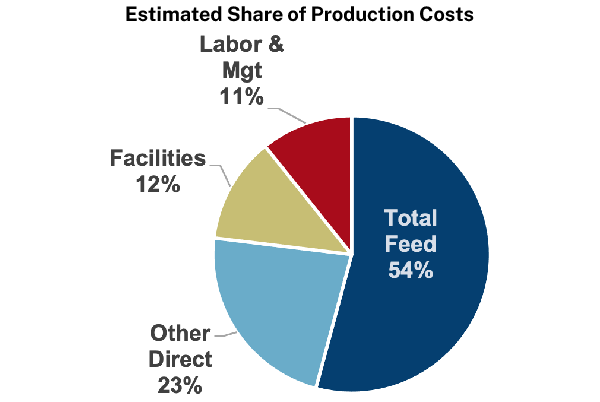 Texas Estimated Share of Production Costs