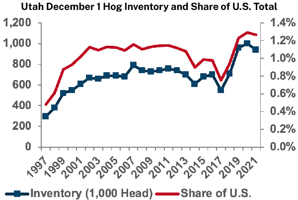 Utah December 1 Hog Inventory and Share of U.S. Total