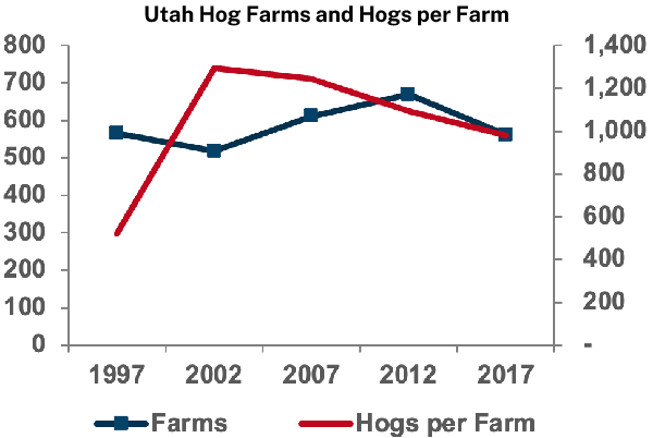 Utah Hog Farms and Hogs per Farm